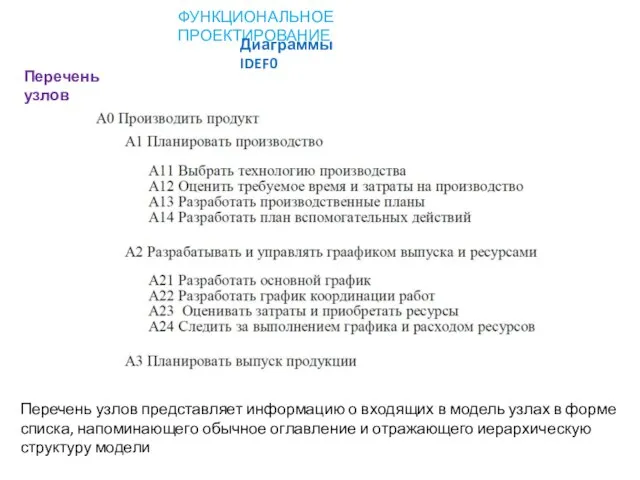 ФУНКЦИОНАЛЬНОЕ ПРОЕКТИРОВАНИЕ Диаграммы IDEF0 Перечень узлов Перечень узлов представляет информацию о входящих