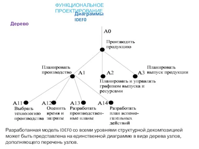 ФУНКЦИОНАЛЬНОЕ ПРОЕКТИРОВАНИЕ Диаграммы IDEF0 Дерево узлов Разработанная модель IDEF0 со всеми уровнями