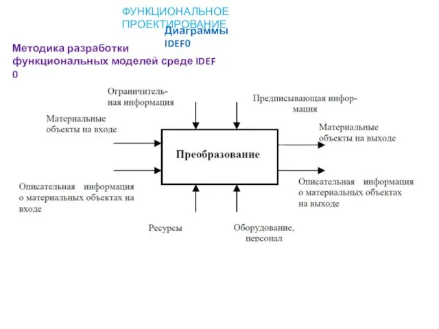 ФУНКЦИОНАЛЬНОЕ ПРОЕКТИРОВАНИЕ Диаграммы IDEF0 Методика разработки функциональных моделей среде IDEF 0