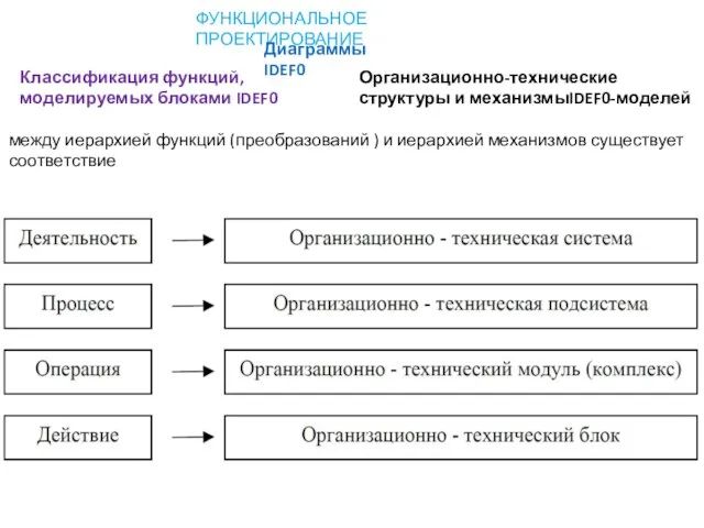 ФУНКЦИОНАЛЬНОЕ ПРОЕКТИРОВАНИЕ Диаграммы IDEF0 Классификация функций, моделируемых блоками IDEF0 Организационно-технические структуры и