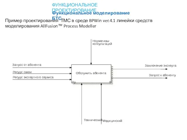 ФУНКЦИОНАЛЬНОЕ ПРОЕКТИРОВАНИЕ Функциональное моделирование БТС Пример проектирования ТМС в среде BPWin ver.4.1