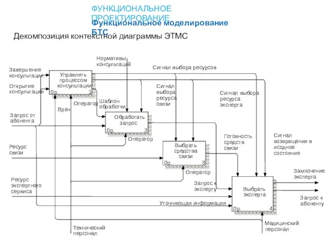 ФУНКЦИОНАЛЬНОЕ ПРОЕКТИРОВАНИЕ Функциональное моделирование БТС Декомпозиция контекстной диаграммы ЭТМС