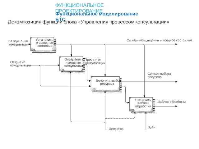 ФУНКЦИОНАЛЬНОЕ ПРОЕКТИРОВАНИЕ Функциональное моделирование БТС Декомпозиция функции блока «Управления процессом консультации»