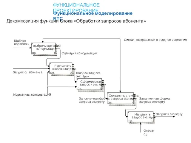 ФУНКЦИОНАЛЬНОЕ ПРОЕКТИРОВАНИЕ Функциональное моделирование БТС Декомпозиция функции блока «Обработки запросов абонента»