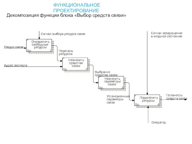 ФУНКЦИОНАЛЬНОЕ ПРОЕКТИРОВАНИЕ Декомпозиция функции блока «Выбор средств связи»