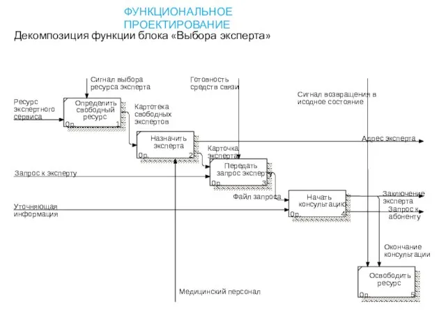 ФУНКЦИОНАЛЬНОЕ ПРОЕКТИРОВАНИЕ Декомпозиция функции блока «Выбора эксперта»