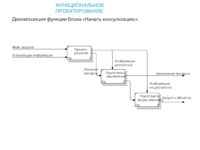 ФУНКЦИОНАЛЬНОЕ ПРОЕКТИРОВАНИЕ Декомпозиция функции блока «Начать консультацию».