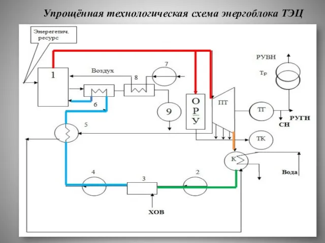 Упрощённая технологическая схема энергоблока ТЭЦ