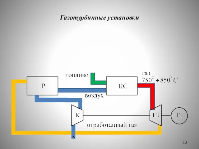 Газотурбинные установки