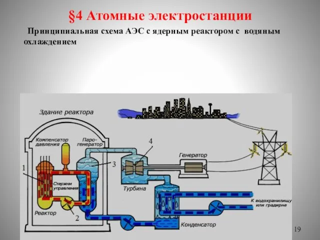 §4 Атомные электростанции Принципиальная схема АЭС с ядерным реактором с водяным охлаждением