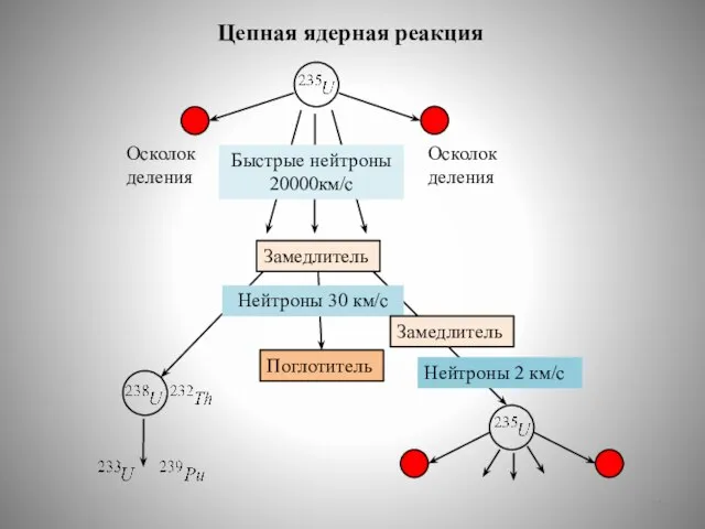 Замедлитель Быстрые нейтроны 20000км/с Поглотитель Нейтроны 30 км/с Замедлитель Нейтроны 2 км/с