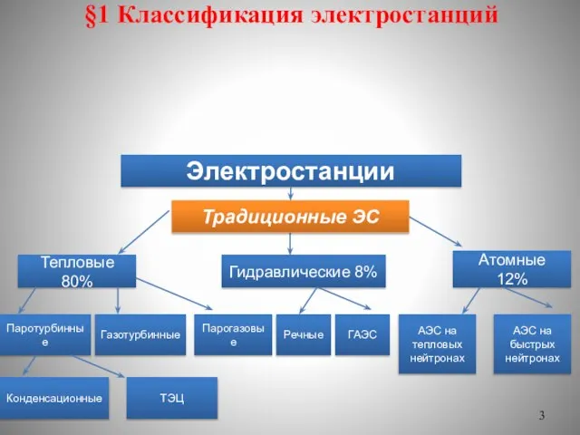 §1 Классификация электростанций Тепловые 80% Гидравлические 8% Атомные 12% Паротурбинные Газотурбинные Парогазовые