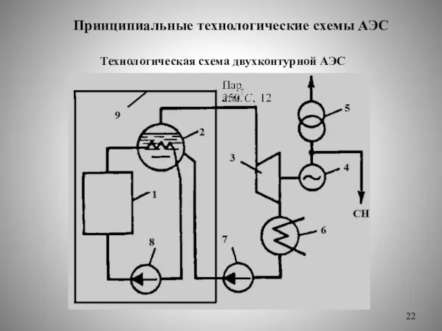 Принципиальные технологические схемы АЭС Технологическая схема двухконтурной АЭС