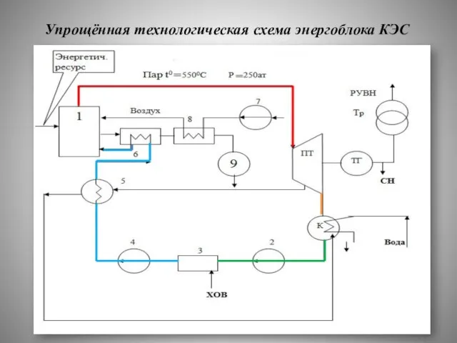 Упрощённая технологическая схема энергоблока КЭС