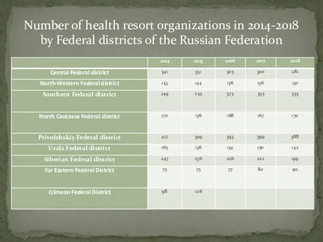 Number of health resort organizations in 2014-2018 by Federal districts of the Russian Federation