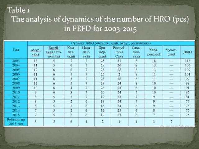 Table 1 The analysis of dynamics of the number of HRO (pcs) in FEFD for 2003-2015
