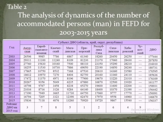 Table 2 The analysis of dynamics of the number of accommodated persons