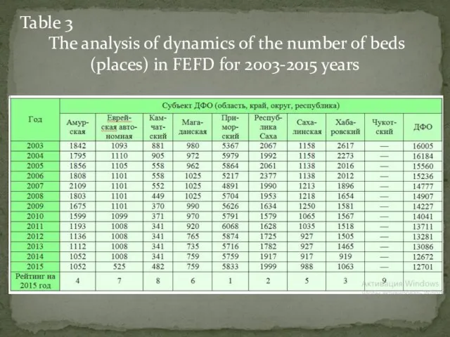 Table 3 The analysis of dynamics of the number of beds (places)