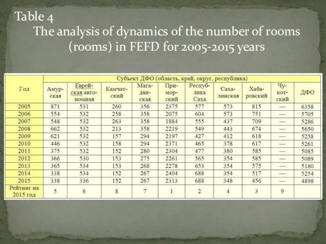 Table 4 The analysis of dynamics of the number of rooms (rooms)