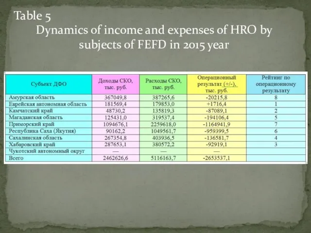 Table 5 Dynamics of income and expenses of HRO by subjects of FEFD in 2015 year
