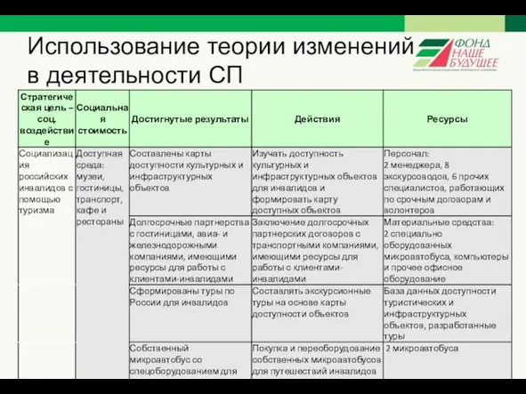 Использование теории изменений в деятельности СП