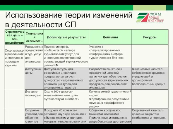 Использование теории изменений в деятельности СП