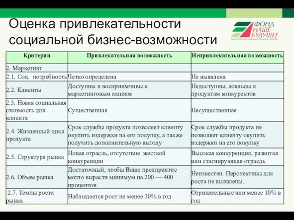 Оценка привлекательности социальной бизнес-возможности