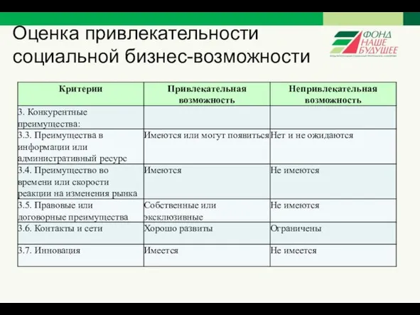 Оценка привлекательности социальной бизнес-возможности