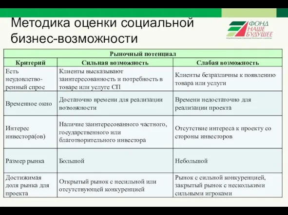 Методика оценки социальной бизнес-возможности