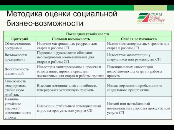 Методика оценки социальной бизнес-возможности