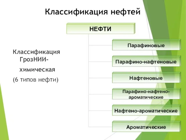 Классификация нефтей Классификация ГрозНИИ- химическая (6 типов нефти)