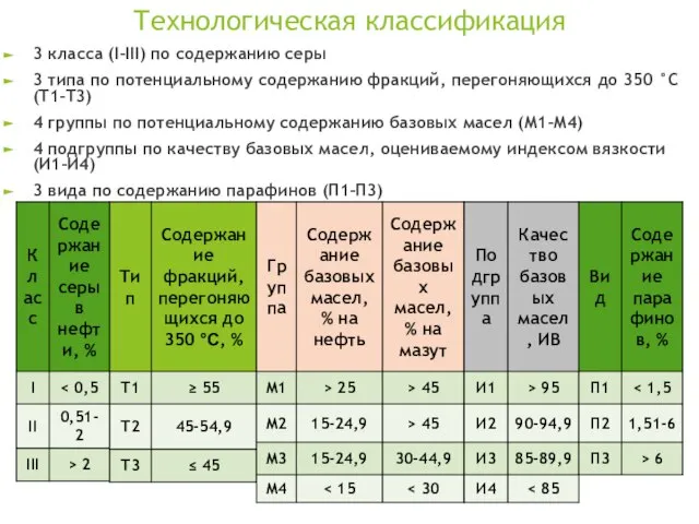 Технологическая классификация 3 класса (I–III) по содержанию серы 3 типа по потенциальному