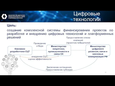 Цифровые технологии Цель: создание комплексной системы финансирования проектов по разработке и внедрению