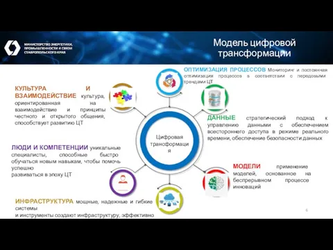 Модель цифровой трансформации ДАННЫЕ стратегический подход к управлению данными с обеспечением всестороннего