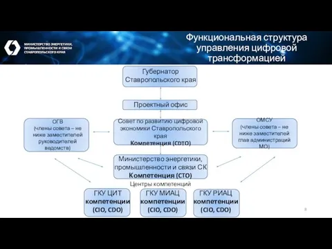 Функциональная структура управления цифровой трансформацией