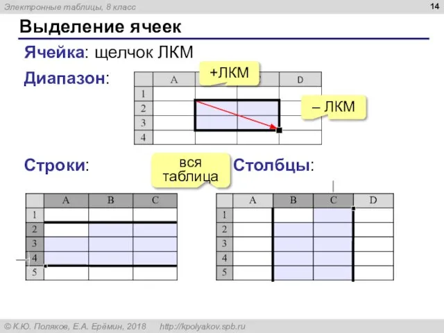 Выделение ячеек Ячейка: щелчок ЛКМ Диапазон: +ЛКМ – ЛКМ Строки: Столбцы: вся таблица