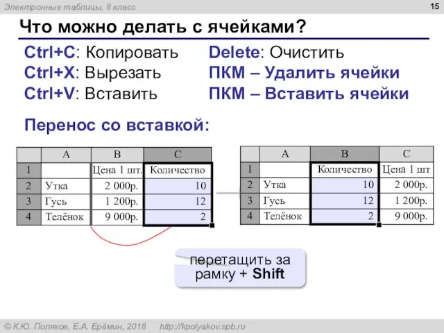 Что можно делать с ячейками? Ctrl+C: Копировать Ctrl+X: Вырезать Ctrl+V: Вставить Delete: