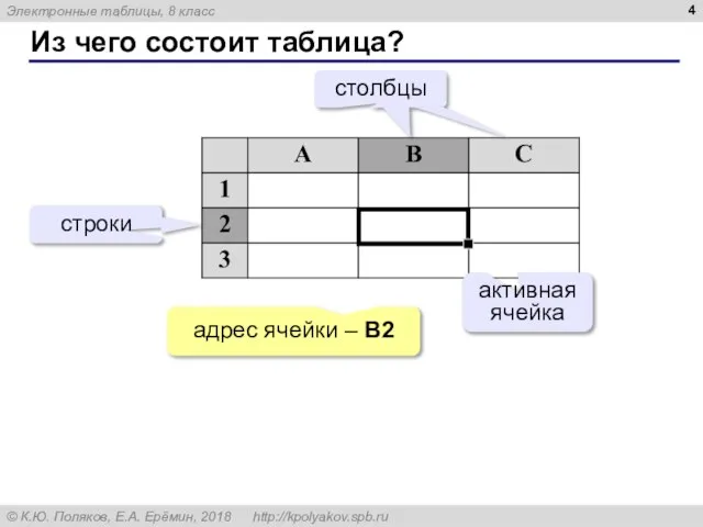 Из чего состоит таблица? активная ячейка адрес ячейки – B2