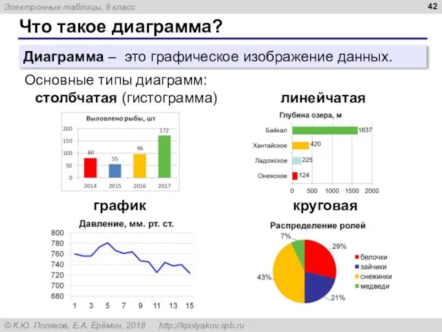 Что такое диаграмма? Диаграмма – это графическое изображение данных. Основные типы диаграмм: