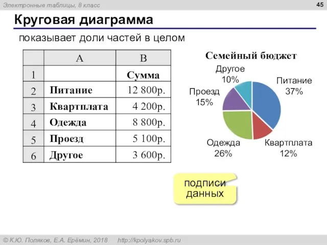 Круговая диаграмма показывает доли частей в целом подписи данных