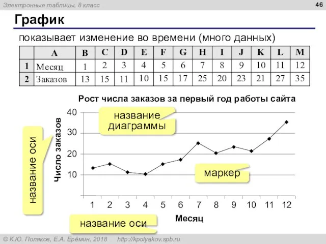 График показывает изменение во времени (много данных) название оси название диаграммы маркер название оси