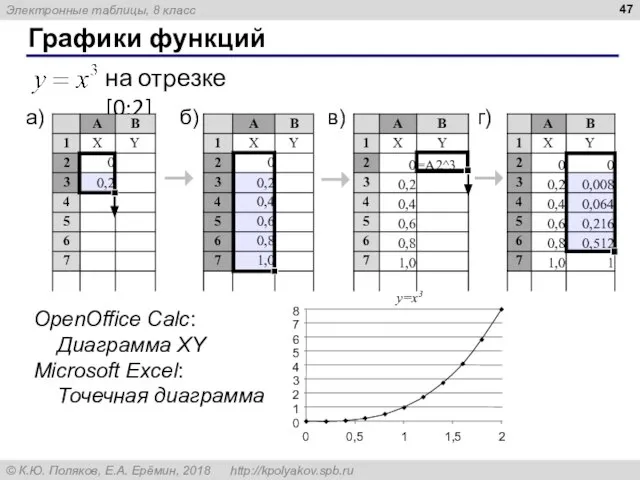 Графики функций на отрезке [0;2] a) б) в) г) OpenOffice Calc: Диаграмма