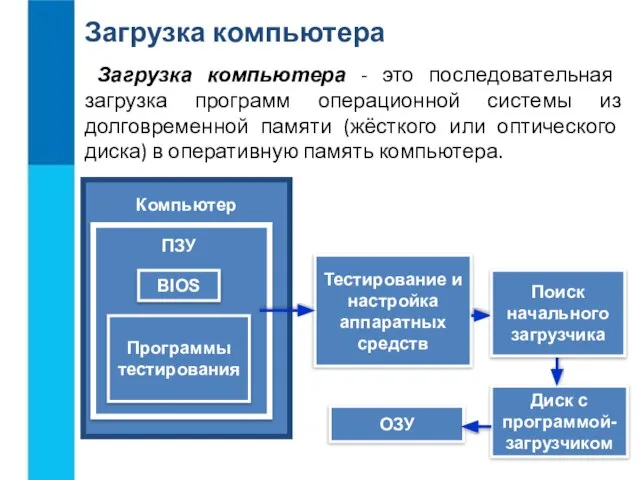 ОЗУ Загрузка компьютера Загрузка компьютера - это последовательная загрузка программ операционной системы