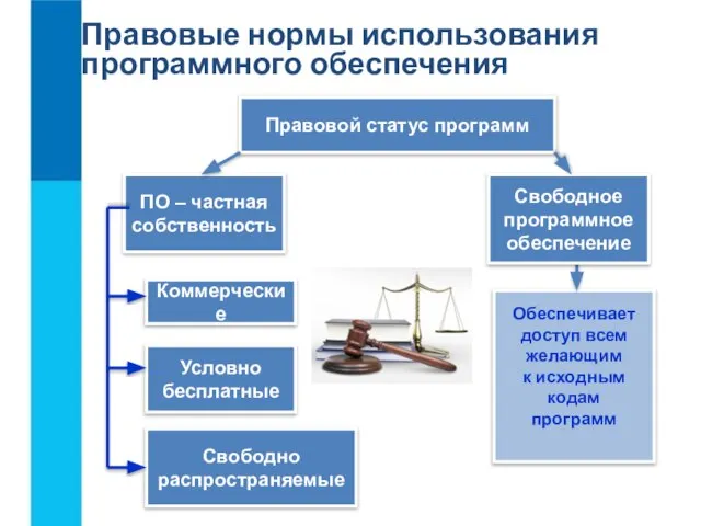 Обеспечивает доступ всем желающим к исходным кодам программ Правовые нормы использования программного