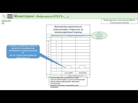 Мониторинг. Инфоцентр КГБУЗ «__» Качество (Q) Цель Рост кол-ва открытых проектов Ответственный