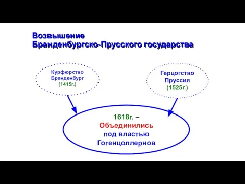 Возвышение Бранденбургско-Прусского государства Курфюрство Бранденбург (1415г.) Герцогство Пруссия (1525г.) 1618г. – Объединились под властью Гогенцоллернов