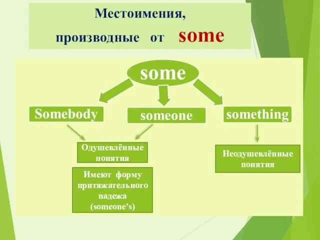 Местоимения, производные от some Одушевлённые понятия Неодушевлённые понятия Имеют форму притяжательного nадежа (someone’s)