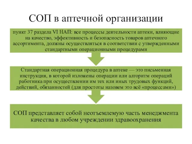 СОП в аптечной организации