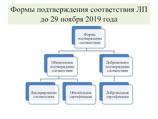 Формы подтверждения соответствия ЛП до 29 ноября 2019 года