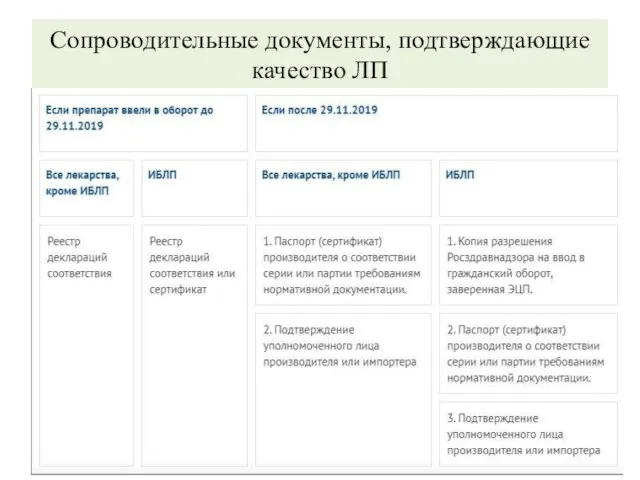 Сопроводительные документы, подтверждающие качество ЛП